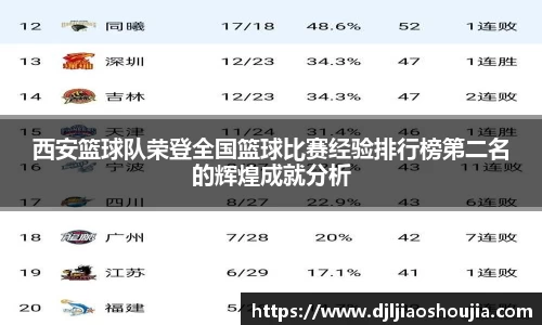 西安篮球队荣登全国篮球比赛经验排行榜第二名的辉煌成就分析